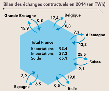 Obrázek 4: Obchodní výměny elektřiny mezi Francií a jejími sousedy [8]