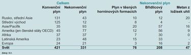 Tabulka 3 – Technicky vytiteln zsoby zemnho plynu podle typu a regionu v bilionech m³ (daje z roku 2013)