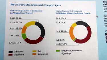 Návštěvníci obřího hnědouhelného velkolomu Garzweiler poblíž Kolína mohli vidět tento starší graf, který ukazuje, že obnovitelné zdroje (zelený dílek v kruhovém grafu) tvoří pouhých 2,3 % z celkových dodávek elektřiny RWE. Pro srovnání hnědé uhlí tvoří 44,9 % a černé uhlí 22,4 %. V současnosti je podíl obnovitelné elektřiny mírně vyšší, ale jen kolem 4 %. Výrazně se však změnila čísla pro celé Německo – 25 % obnovitelné zdroje, 25 % hnědé uhlí a 20 % černé uhlí. Craig Morris