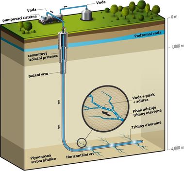 Obrázek 1 – Zjednodušené schematické znázornění procesu hydraulického štěpění (frakování) při těžbě břidlicového plynu