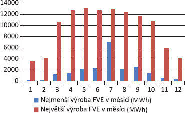 Graf 10. Vroba elektiny ve fotovoltaickch elektrrnch (FVE)
