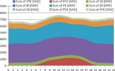 Graf 12. Prbh vroby elektiny 16. ervna 2013 (nedle), v den s druhou nejni vrobou elektiny v roce (169 261 MWh)
