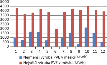 Graf 6. Vroba elektiny v peerpvacch vodnch elektrrnch (PVE)