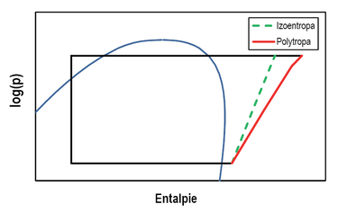 Obr. 2 Rozdl mezi ideln izoentropickou a skutenou kompres v p-h diagramu