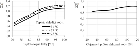 Obr. 5 Vkonov charakteristiky absorpn chladic jednotky YAZAKI WFC-SC5 [2]
