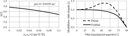Obr. 7 Kivka innosti (vlevo) a optick charakteristiky (vpravo) solrnch termickch kolektor THERMICS 30 DTH [3]
