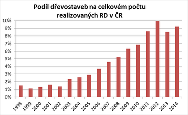 Obr. 1 – Vývoj počtu realizovaných dřevostavebv ČR 1998–2014