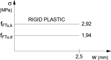 Obr. 5 Pracovn diagram „Rigid plastic“