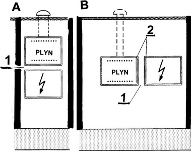 Obr. 3 Umístění plynového zařízení ve společném objektu s elektrickým zařízením. A – nad sebou, B – vedle sebe, 1 – plynotěsné oddělení skříní, 2 – omítnuté stěny výklenku nebo skříň umístěná ve výklenku