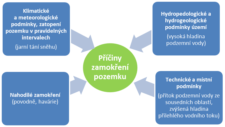 Obr. . 1 – Piny zamoken pozemku. Zdroj: Autor