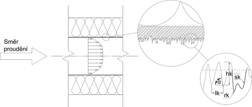 Obrzek 1 – Geometrick charakteristiky vnitn drsnosti teplrenskho potrub