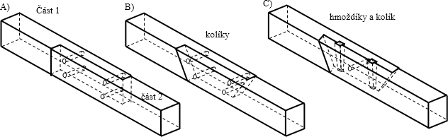 Obr. 2 a) rovnoeln plt s kolky, b) ikmoeln plt s kolky, c) ikmoeln plt podkosen s hmodky a kolkem