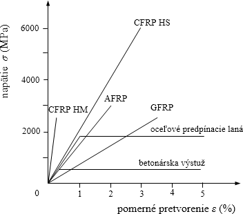 Obr. 2 Porovnanie vlastnosti diagramu σ-ε pre oce a FRP materily [5]