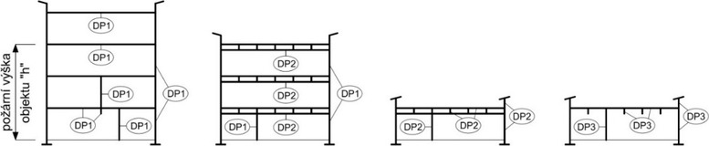 Obrázek 5: Druhy konstrukčních systémů budov (zjednodušené řezy objektem) a jejich orientační omezení z hlediska požární výšky „h“: (a) nehořlavý – „h“ bez omezení; (b) smíšený – „h“ ≤ 22,5 m; (c) hořlavý – „h“ ≤ 12 m