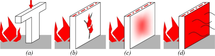 Obrázek 6: Hlavní mezní stavy: (a) R = únosnost a stabilita, (b) E = celistvost, (c) I = izolační schopnost (omezení teploty); (d) W = omezení radiace (sálání) tepla