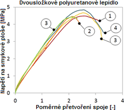 Obrzek 1. Pracovn diagram lepenho spoje ve smyku – polyuretanov lepidlo; 1 = ocel + sklo (3 mm), 2 = ocel + sklo (4 mm), 3 = ocel + pskovan sklo, (3 mm), 4 = nerezov ocel + sklo (3 mm), 5 = hlink + sklo (3 mm).