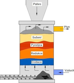 Obr. 3. Schéma protiproudého reaktoru