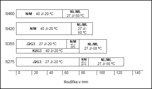 Tab. 1 Volba druhu oceli pro nejni provozn teplotu −30 ºC