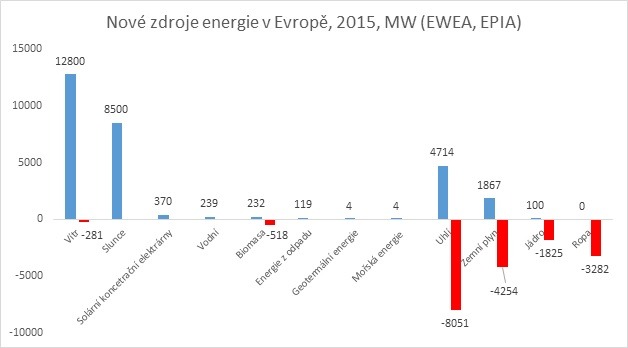 Nové zdroje energie v Evropě v roce 2015 (zdroj – EWEA, EPIA)