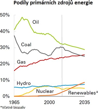 Zdroj: BP Energy Outlook 2016