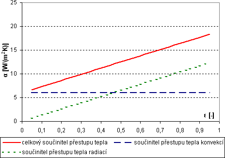 Obr. 2 Zvislost souinitele pestupu tepla na emisivit – interir v lt (t doln index e = 35 C)