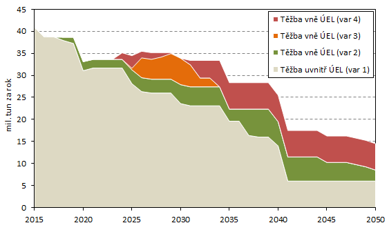 Obrázek 1: Plánovaná roční bilance těžby hnědého uhlí pro jednotlivé varianty úpravy ÚEL (v mil. tun za rok). Zdroj: upraveno podle MPO (2015)