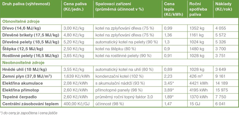Porovnání nákladů na vytápění a ohřev teplé vody podle druhu paliva. Ceny paliv jsou uvedeny k 1. 1. 2012. Zdroj: internetový portál TZB-info.