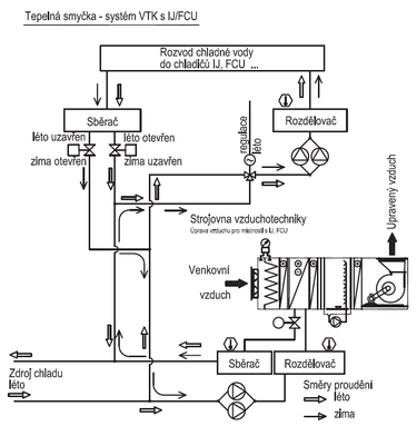 Obr. 6 Tepelná smyčka – systém VTK s IJ/FCU