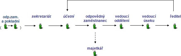 Obr. . 7: Schma pracovnho procesu – schvlen pijat faktury