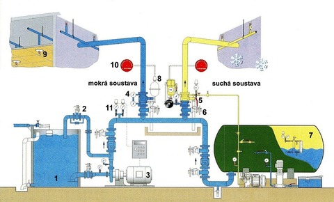 Obr. 1 Sprinklerové zařízení se suchou a mokrou soustavou: 1–nádrž, 2–zkušební potrubí, 3–čerpací zařízení, 4–mokrá ventilová stanice, 5–suchá ventilová stanice, 6–hlavní uzavírací armatura suché soustavy, 7–tlaková nádoba, 8–zpožďovač s tlakovým spínačem dálkového poplachu, 9–sprinkler, 10–poplachový zvon, 11–tlakové spínače startování čerpacího zařízení