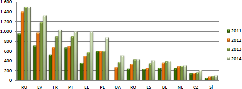 Graf: Země s plynulým růstem výroby pelet mezi lety 2011–2014 (tisíce tun). Zdroj: Česká peleta, EPC, 2016
