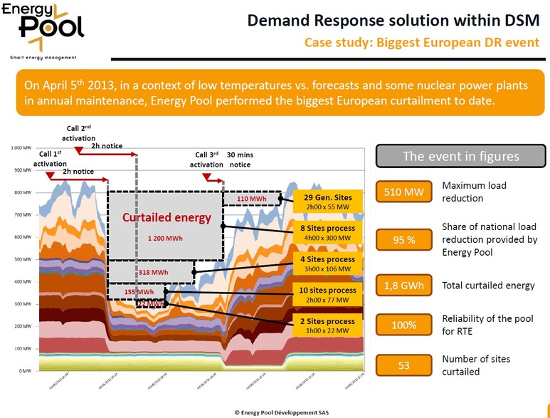 Společnost Energy Pool provedla dosud největší redukci poptávky po elektřině v EU dne 5. dubna 2013. Stalo se tak v důsledku nízkých teplot oproti předpovědi a pravidelné roční udržby některých jaderných elektráren. Regulací 53 odběrných míst došlo ke snížení zatížení sítě až o 510 MW a omezení spotřeby o 1,8 GWh.