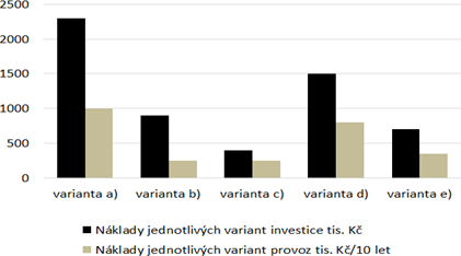 Obr. 3: Vyhodnocen jednotlivch variant – graf vyjadujc srovnn variant zohledujc investin i provozn nklady pi desetiletm provozu