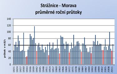 Obr. 5 Průměrné roční průtoky ve vodoměrné stanici Strážnice na Moravě