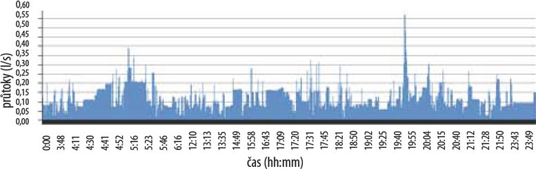 Obr. 3 – Ukázka kolísání průtoku vody v průběhu dne v domě BB ve středu 16. 9. 2015, kdy se vyskytl největší průtok