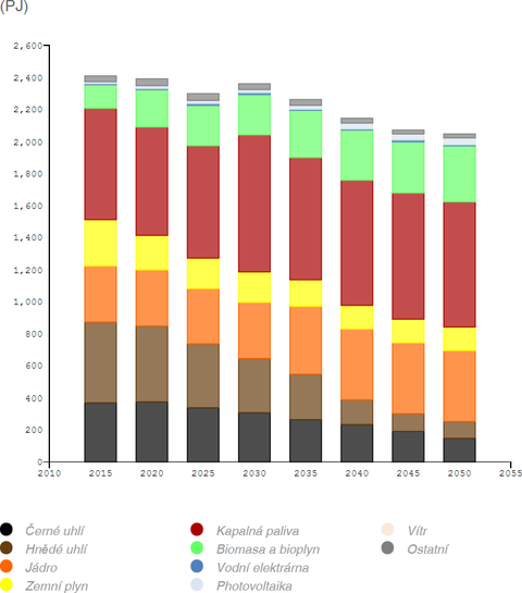 Graf 2 Celková spotřeba primární energie a obnovitelných zdrojů v ČR