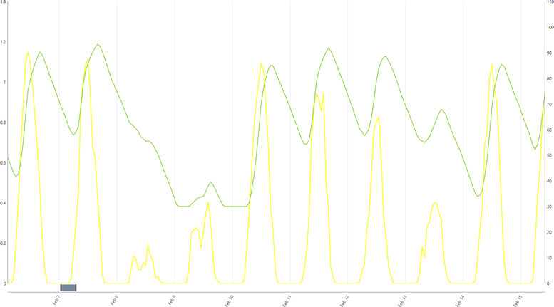 Graf 3: Ozářenost (žlutá) vs stav nabití baterie (zelená). Zdroj: Photon Energy