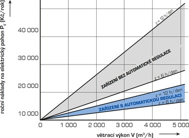 Graf ročních nákladů na pohon ventilátorů
