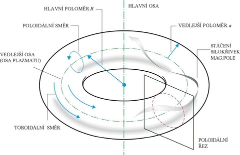 Obr. 15. Geometrick charakteristiky toroidlnho reaktoru.