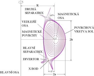 Obr. 16. Geometrick charakteristiky toroidlnho reaktoru s prezem komory ve tvaru D a s instalovanm divertorem.