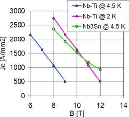 Obr. 25. Supravodiv kabely reaktoru ITER budou vyrobeny ze slitin Nb₃Sn a NbTi a budou chlazeny na teplotu 4,5 K. Vpravo je zobrazena zvislost kritick proudov hustoty J doln index c  pouitch supravodi na magnetickm poli. Supravodiv cvky ze slitiny Nb₃Sn si pi teplot 4,5 K zachovvaj supravodivost ve vrazn vym magnetickm poli ne cvky ze slitiny NbTi.