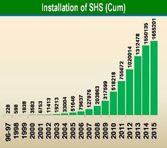 Obrázek 14: Konstantní roční nárůst instalovaných technologií | Zdroj: Grameen Shakti