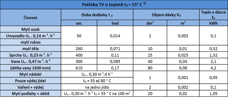 Tab. 2: Charakteristiky dodávek TV podle ČSN 06 0320