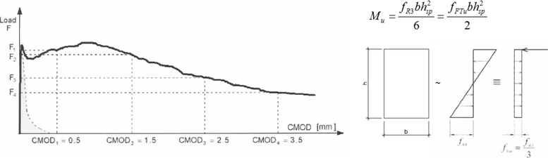 Obr. 2  Typick prbh kicky F-CMOD pro prost beton a vlknobeton (vlevo); Zjednoduen  model pro vpoet zbytkov pevnosti v jednoosm tahu fFtu na zklad zbytkov nominln ohybov pevnosti fR3 (vpravo)