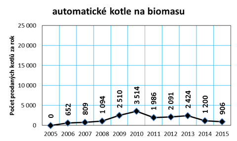 Graf . 9: Vvoj prodeje kotl na devo a biomasu v R v letech 2005 a 2015