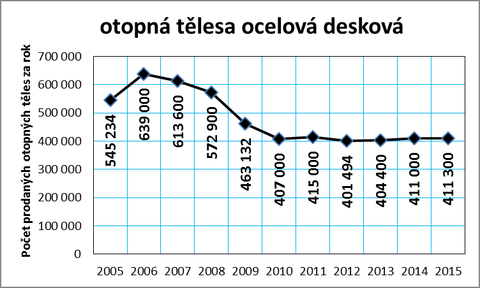Graf . 7: Vvoj prodeje otopnch tles v R v letech 2005 a 2015