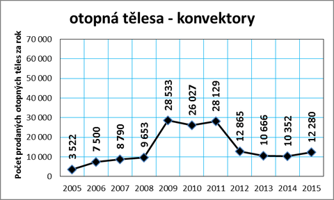 Graf . 7: Vvoj prodeje otopnch tles v R v letech 2005 a 2015