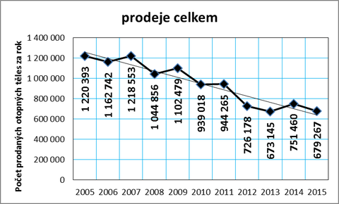 Graf . 2: Vvoj celkovch prodej otopnch tles v R v letech 2005 a 2015