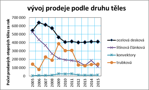 Graf . 3: Vvoj prodej jednotlivch druh otopnch tles v R v letech 2005 a 2015