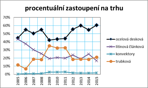 Graf . 4: Vvoj procentulnho zastoupen jednotlivch druh otopnch tles na trhu v letech 2005 a 2015